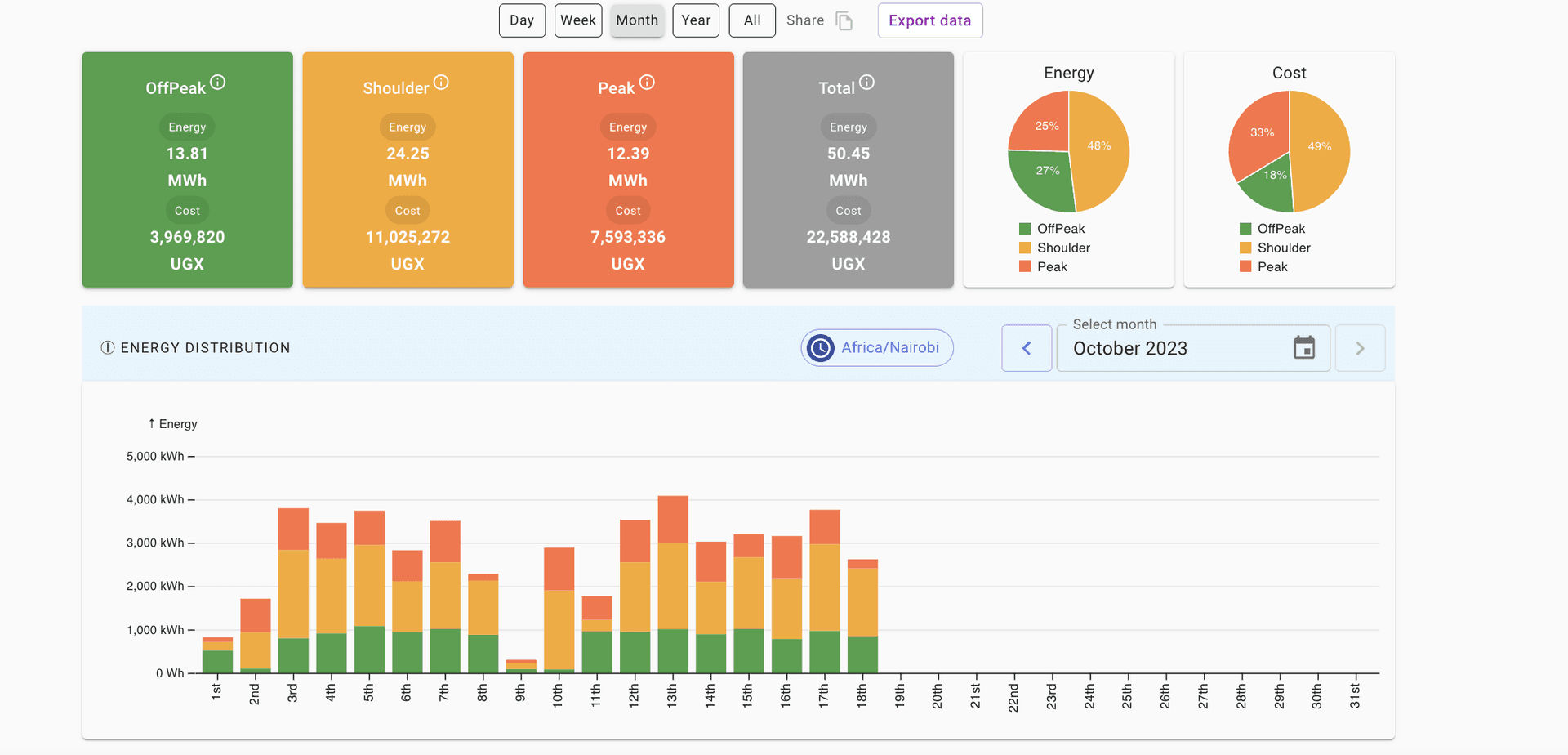 The Orijtech monitoring platform showing 1 to 18 October 2023 for one site: off-peak 13.81 MWh, shoulder 24.25 MWh, peak 12.39 MWh, total 50.45 MWh, and daily energy stacked by tariff band.