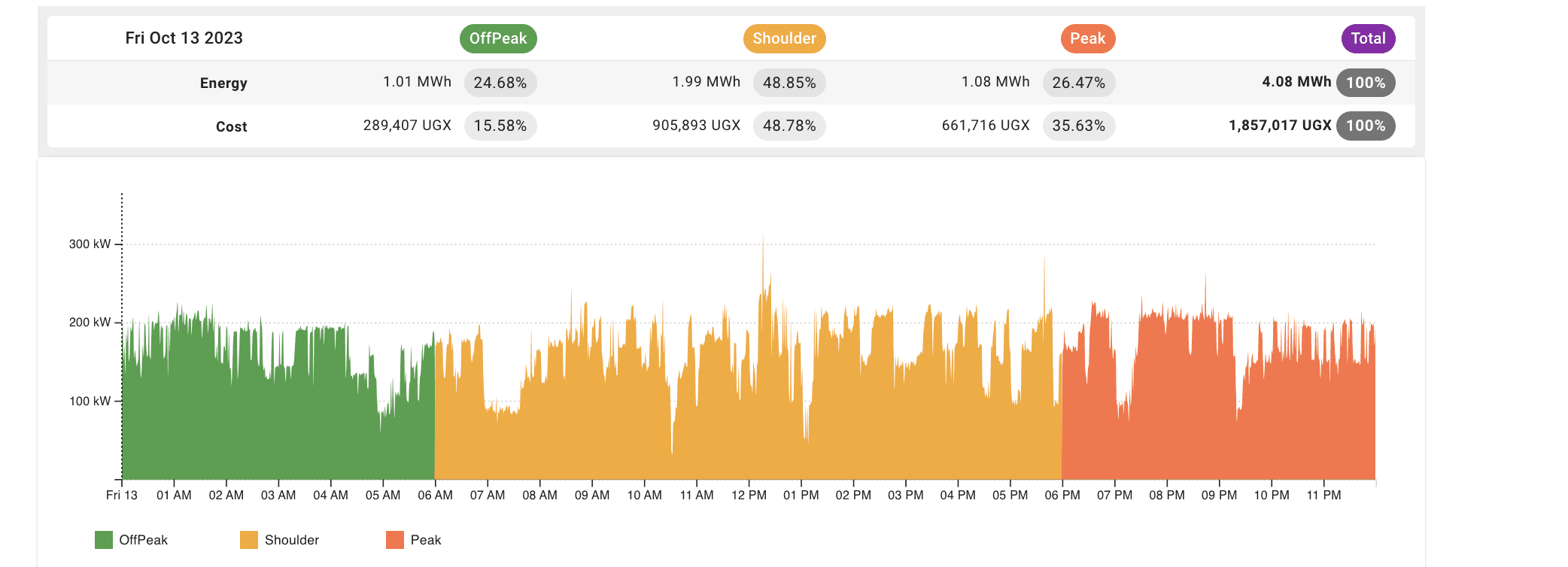 Orijtech Energy real-time dashboard showing live energy consumption data